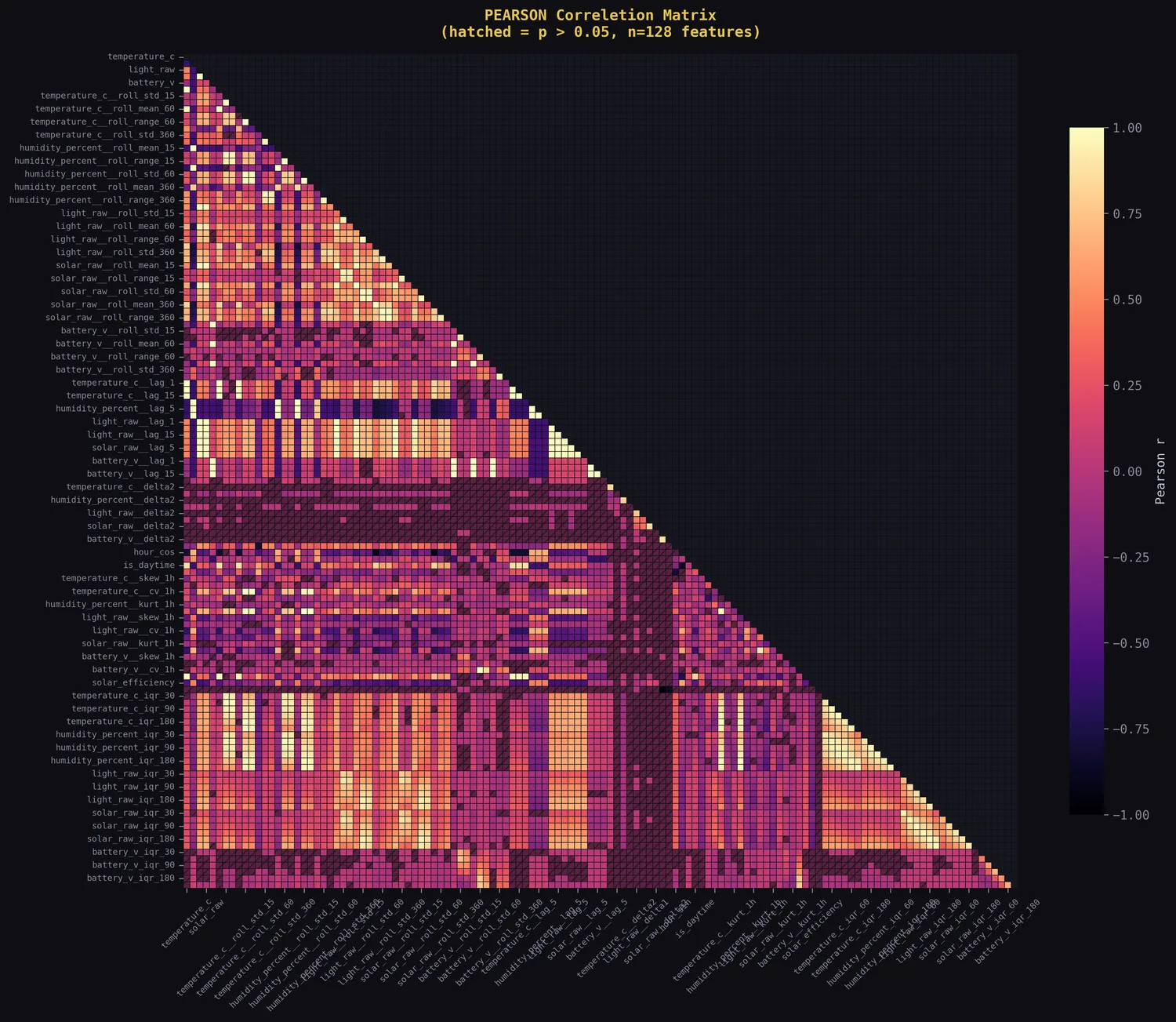 Pearson correlation heatmap between sensors