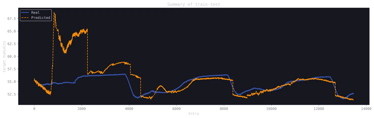 Humidity prediction vs. ground truth