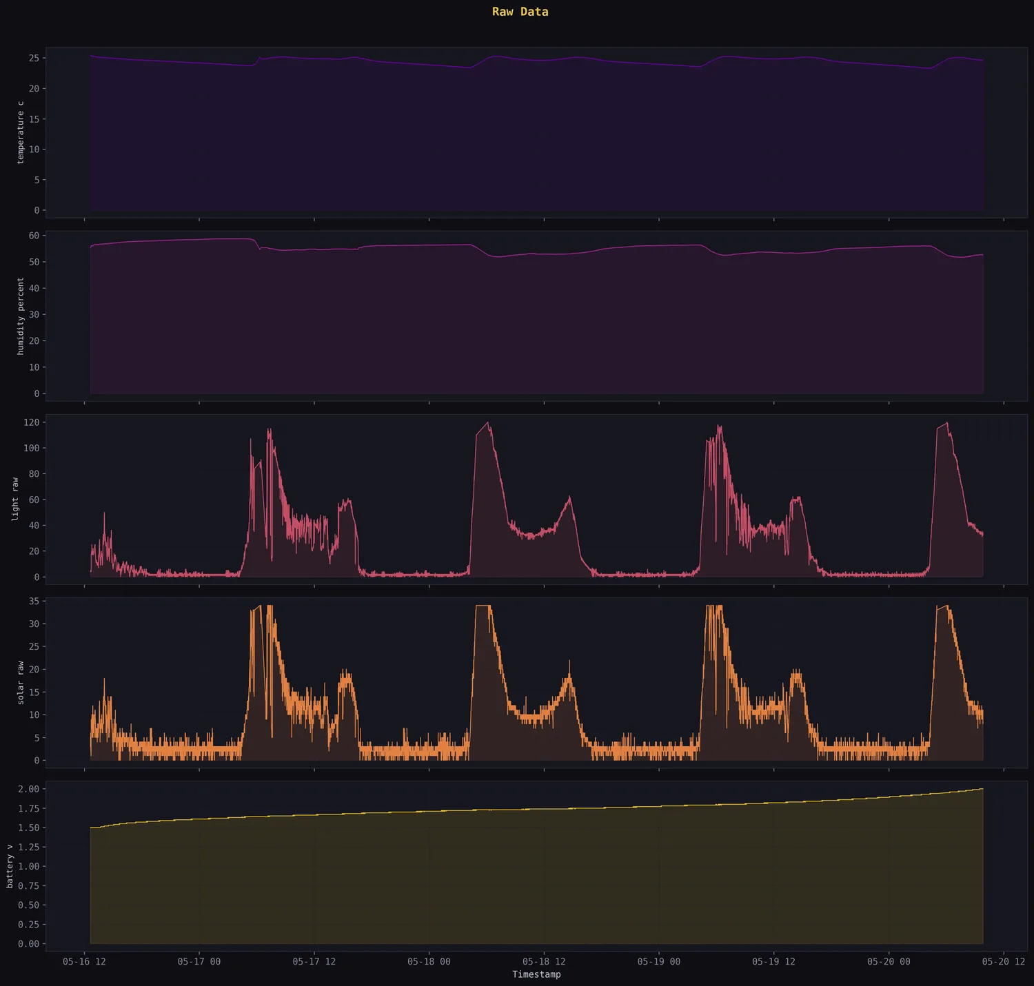 Raw multi-sensor time series