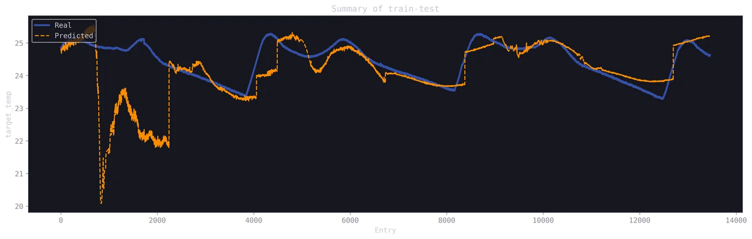 Temperature prediction vs. ground truth